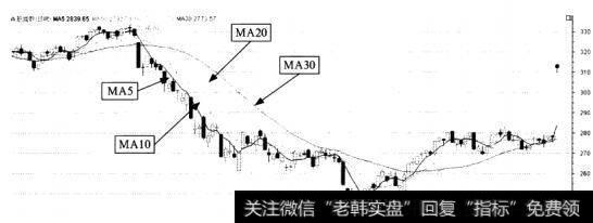 上证A股大盘5、10、20、<a href='/ruhechaogu/238708.html'>30日移动平均线</a>