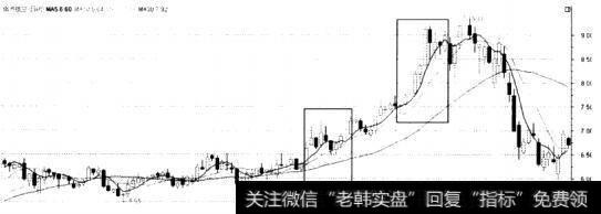 南方航空(600029)5、10、<a href='/junxianrumen/8598.html'>20日移动平均线</a>(多头排列)