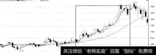 6南方航空(600029) 5、10、20、30、60日均线走势图(上山爬坡）