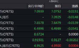 在岸人民币兑美元触及7.05 涨超400点