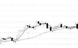移动平均线释放出的卖出值号详解