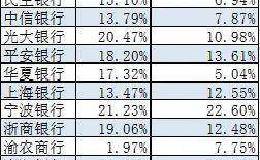 银行业盈利地图来了：在哪里做生意最赚钱？