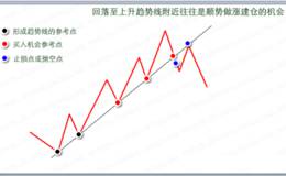 趋势线和通道的实战运用