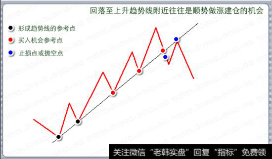 <a href='/ruhechaogu/271819.html'>下降趋势线</a>附近可看作顺势做空建仓的时机