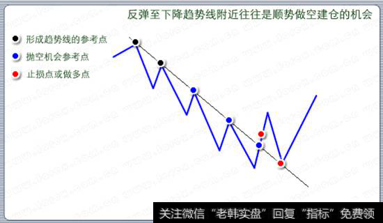 下降趋势线的向上突破及回抽是买入信号
