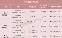 本周将迎6只新股申购 刚刚上市的这只新股一签能赚5万吗