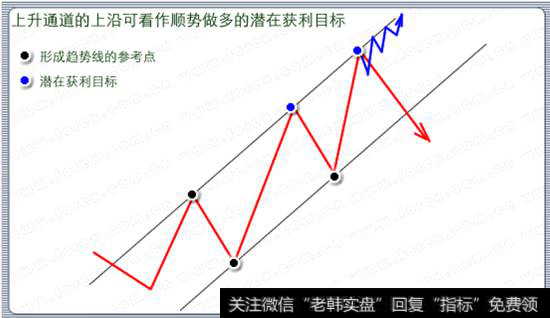 上升通道的上沿可看作顺势做多的潜在获利目标