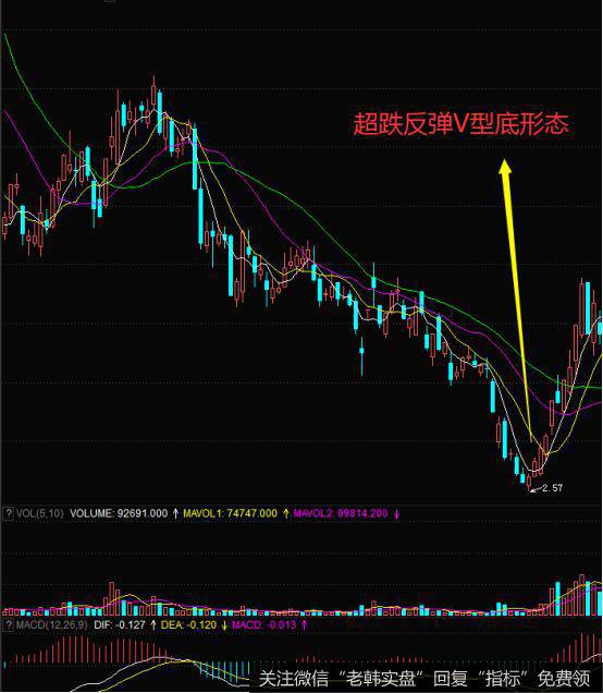 股票知识k线超跌反弹v型底形态的操作技巧和k线v型底的实战案例