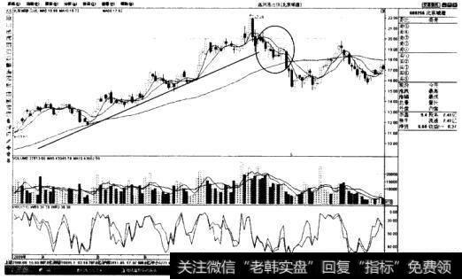 北京城建(600266)日K线图