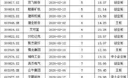 节后最弱新股来了！第二个涨停 都没封住！