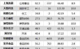 沪指跌0.19% 东方雨虹、恒顺醋业等14只个股盘中股价创历史新高