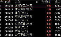 复盘95涨停股：RCS延续涨停潮 天夏智慧5连板