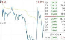 从涨停打到跌停 一天两次！强势股疯狂巨震 大资金在出逃？