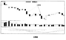 日K线陷阱之如何识别大阴线和大阳线陷阱