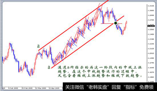 中期趋势决定了中线交易方向，短期趋势决定了短线交易方向