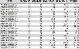 A股二季度“上车”指南：券商最高看至3200点 重点布局“新老基建”