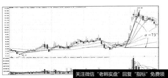 图38四川路桥（600039）日K线