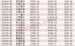 10天扫货逾200亿元！北向资金加仓新动向 奶茶火锅加啤酒