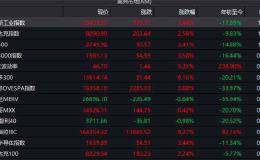 A股有动作这6股上涨空间超20% 北上资金和杠杆资金同时加仓它们