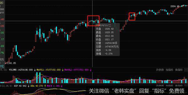 间隔的时间比较长的两个高点的准确度通常是比较高