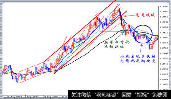 结合趋势定义、通道、均线系统判别上升趋势