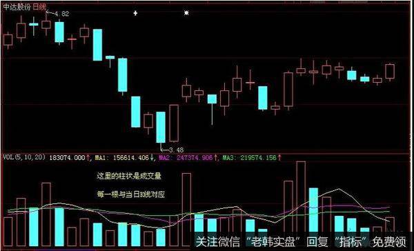 为什么有的K线是红的对应着的成交量反而是绿的呢