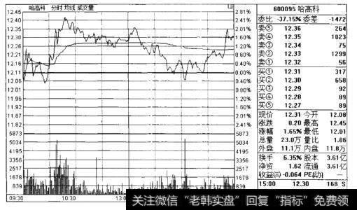 均线价与各组分关系图