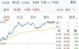 美股旅游业狂欢 赌场股竟狂飙23% 巴菲特割肉出局错了吗？