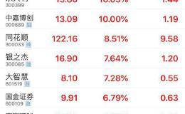 利好不断 金融<em>券商板块</em>大涨！A股向上拐点即将来临？