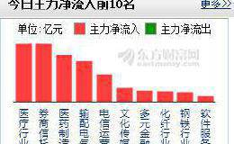 这个板块13只股票涨停！券商认为A股第二轮上涨正在路上