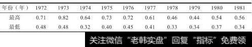 Alcoa1972～1981年最高最低市销率