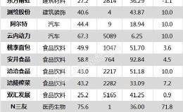 <em>沪指</em>涨0.37% 涪陵榨菜、恒瑞医药等31只个股盘中股价创历史新高