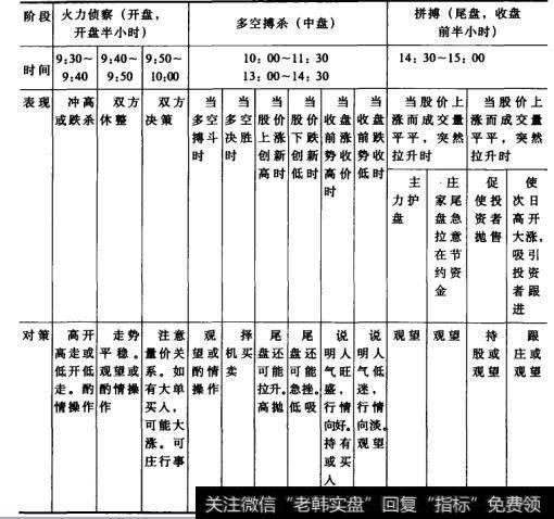 表18表18多空双方搏斗三阶段特征