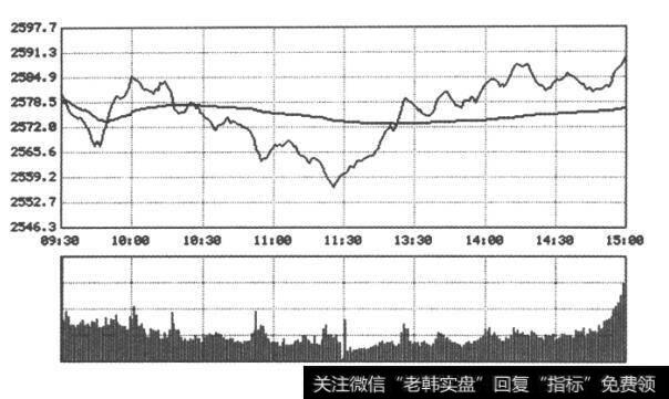 图44图44 2010年7月26日沪市大盘分时走势