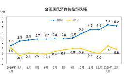 3月份CPI今日公布 同比涨幅或重回“4时代”