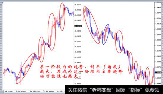 某一阶段内趋势的角度（斜率）越大，成为主要趋势的可能性越大