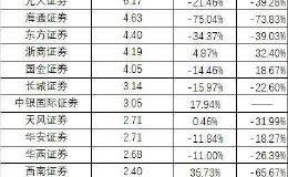 券商最新业绩来了！中信稳居第一 海通、中信建投净利跻身前三！