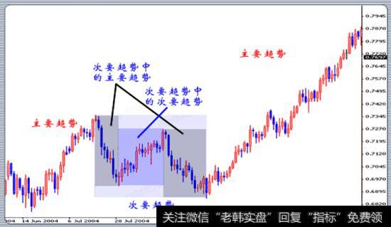 不同级别主要趋势与次要趋势间的交替