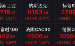 A股这个板块估值逼近历史低位 行业内有9股市盈率不足20倍