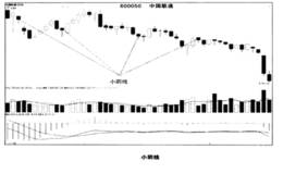 如何辨别小阴线和小阳线陷阱