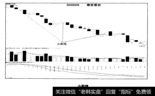 小阳线陷阱分析