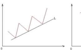 上升趋势线及下降趋势线
