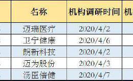 金融机构4月六成调研去了这5只创业板股！融资客百亿元狂买这10股！