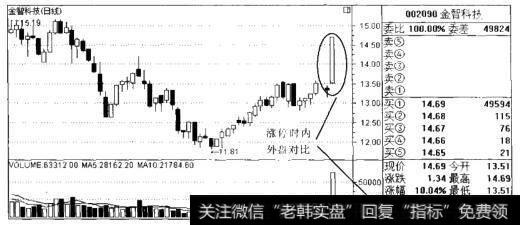 涨停时内外盘对比实图