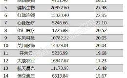 两市两融余额增加27.65亿元 102股融资余额增幅超5%