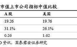 国泰君安：未来A股最核心的定价要素是什么？分红