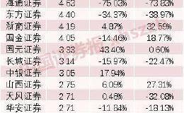 业绩明显分化 这家券商3月净利大涨164%！10家券商一季度净利超10亿元