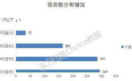 这些股票竟然股价不足2元！造牛“胜地”在这里？两市低价股名单一览