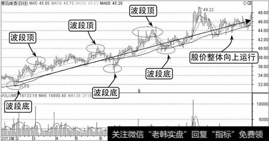 上升趋势示意图