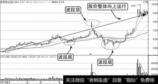 上升趋势示意图